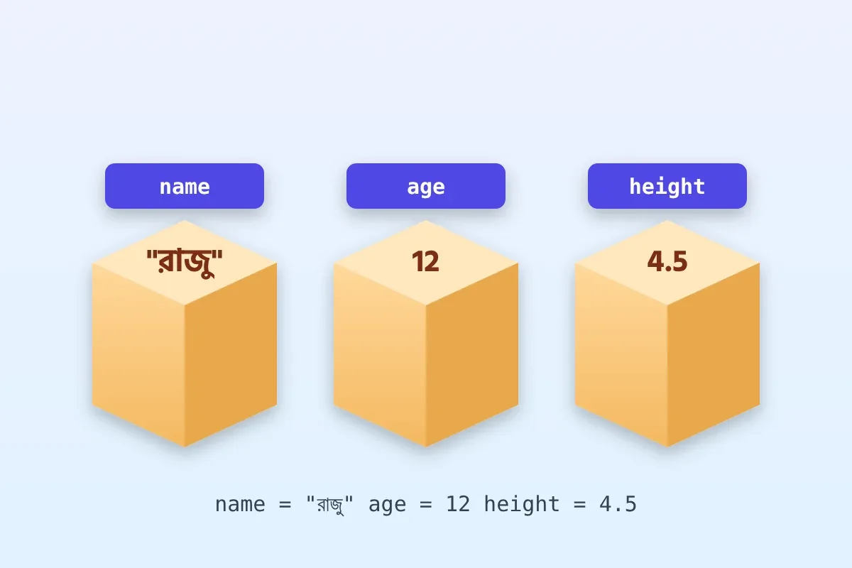 A variable is a label stuck on a value so you can find it again.
