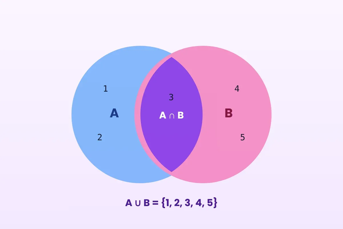 AND is the overlap of two conditions; OR covers both circles together.